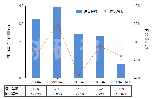 2013-2017年5月中國其他尼龍或聚酰胺彈力絲（單紗細度＞50特）(HS54023219)進口總額及增速統計